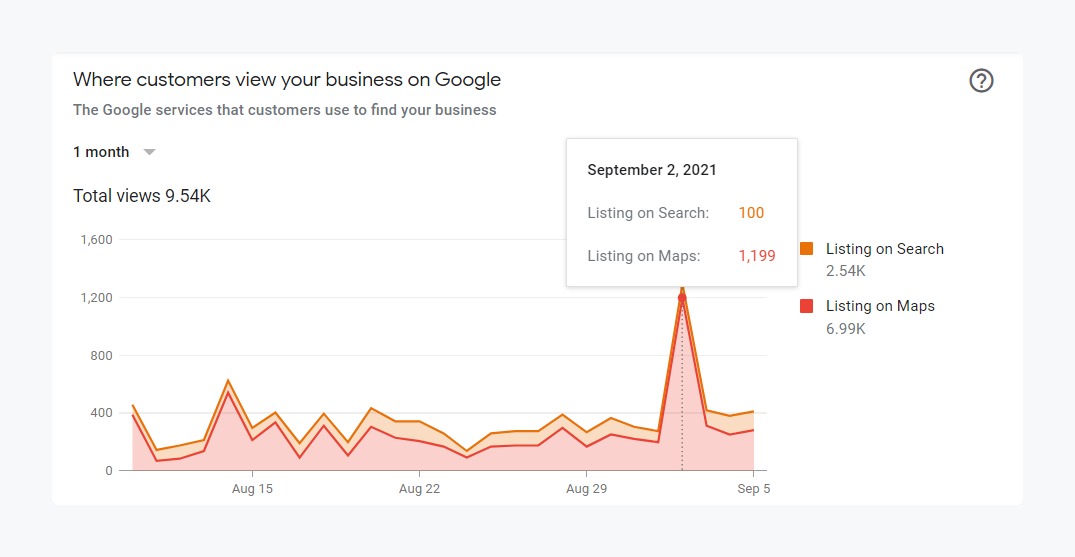 Online-Visibility-of-a-Business-Listing