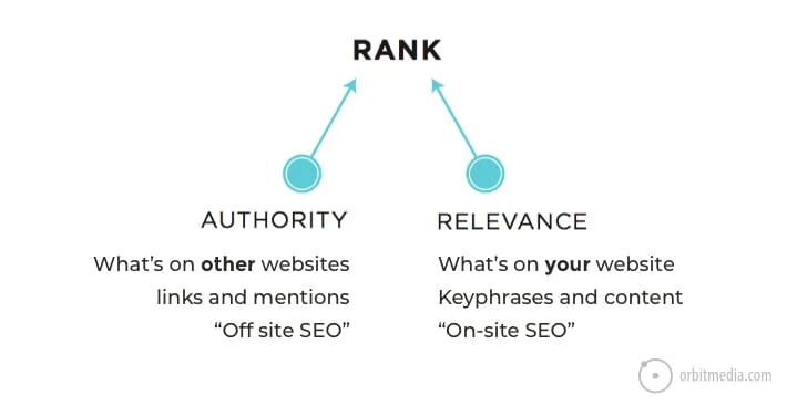 creating-a-sync-between-off-page-seo-and-website-rankings